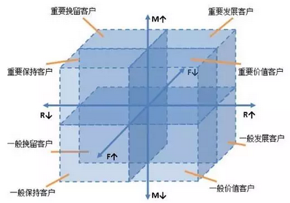 分析會(huì)員客戶價(jià)值