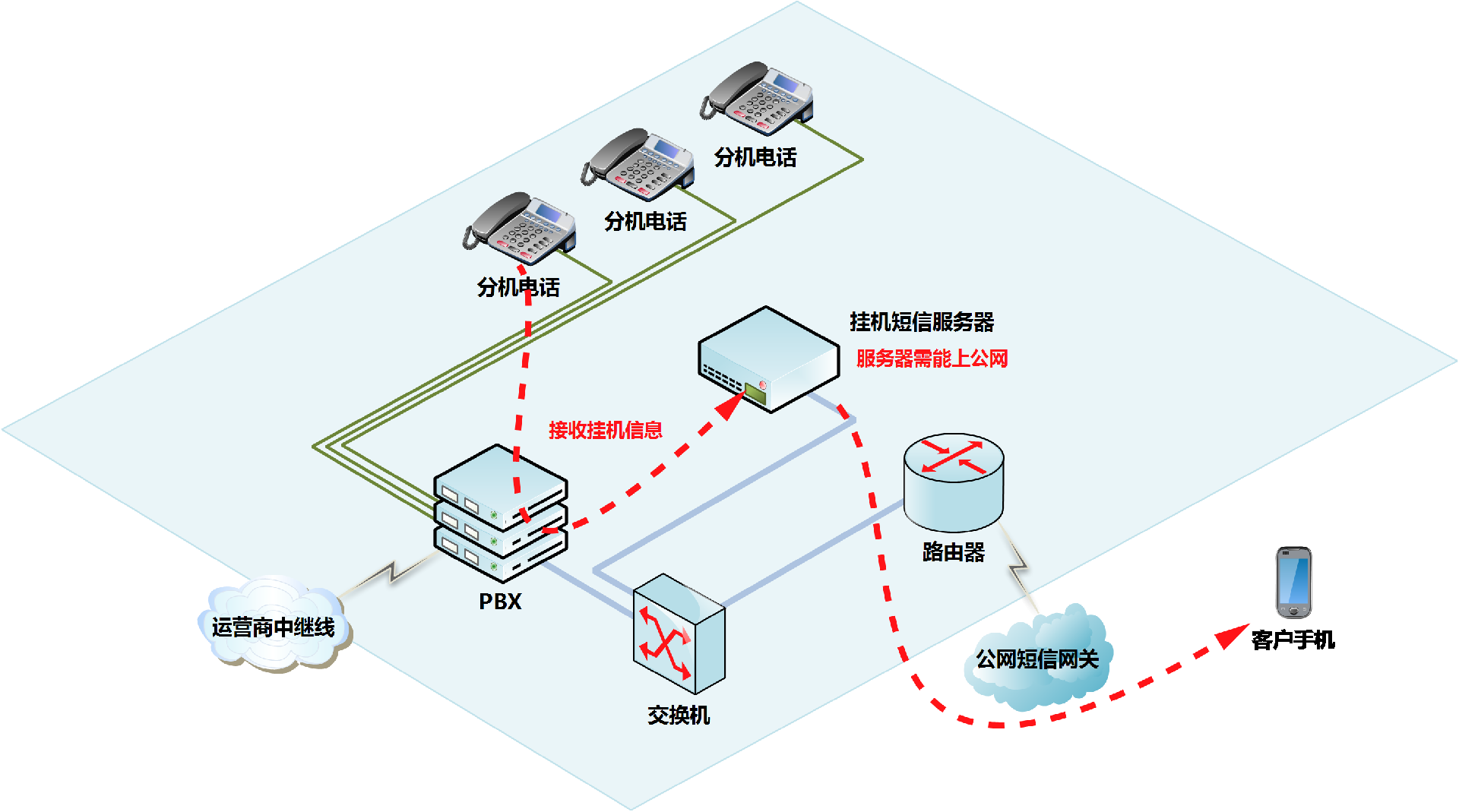 使用掛機(jī)短信流程