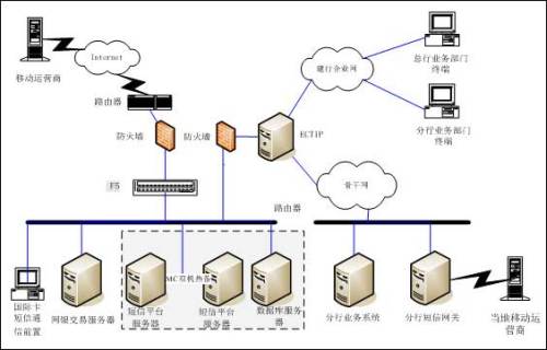 銀行短信平臺網(wǎng)絡(luò)結(jié)構(gòu)圖