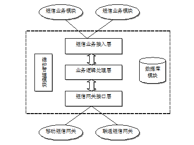 短信網(wǎng)關(guān)群發(fā)平臺(tái)如何服務(wù)企業(yè)OA系統(tǒng)？