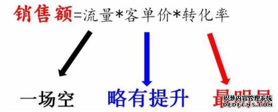 銷售額=流量*客單價*轉化率