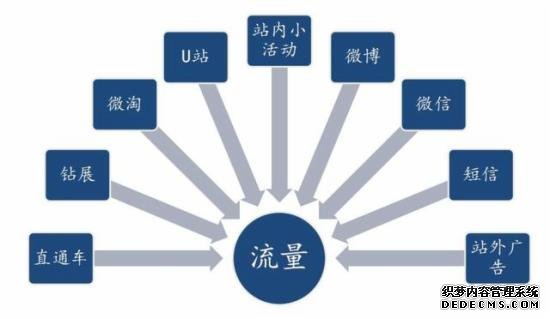 雙11搶流量方式