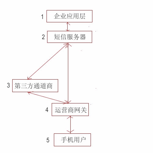 順豐京東唯品會等大公司用的短信發(fā)送服務(wù)都是如何實現(xiàn)的？