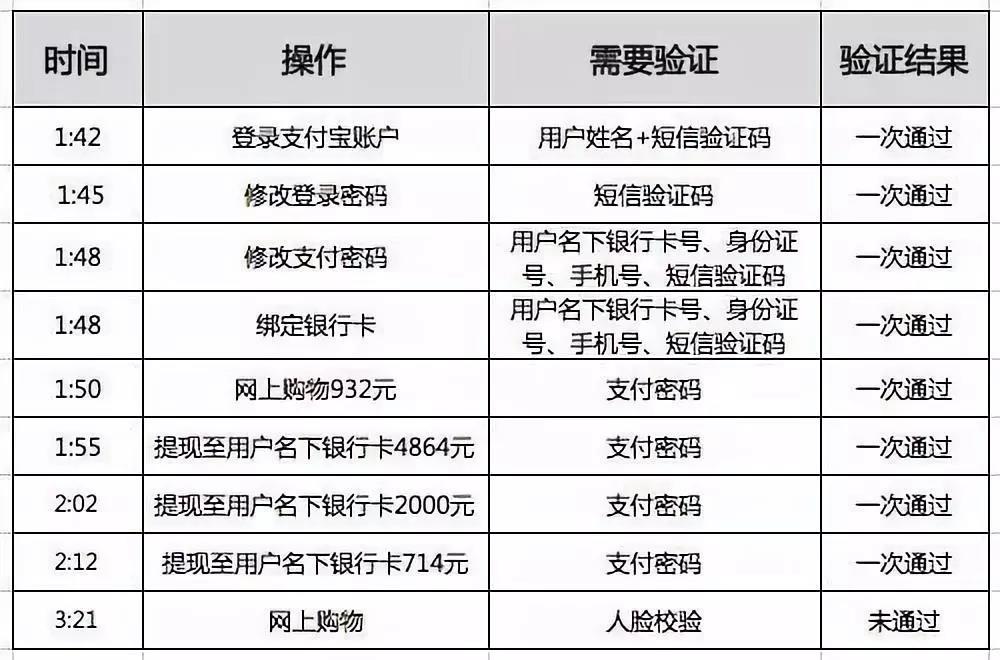 嗅探盜刷！新型截獲驗(yàn)證短信盜刷銀行卡，該如何防范？