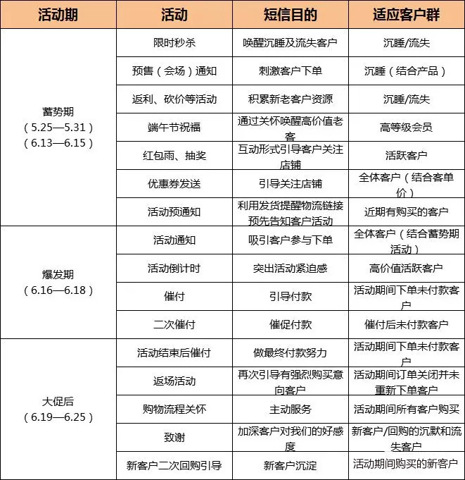 電商企業(yè)618促銷活動短信群發(fā)攻略（附短信營銷文案模板）