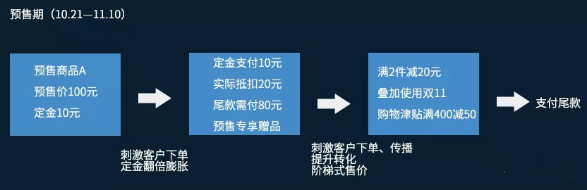 雙11預熱短信營銷方案，短信群發(fā)引爆成交！