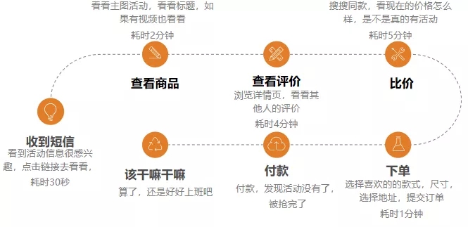 營銷推廣：短信廣告的絕佳投放發(fā)送時間