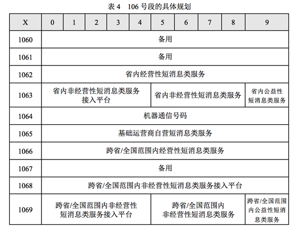 106開頭的短信怎么發(fā)？106短信平臺申請方法