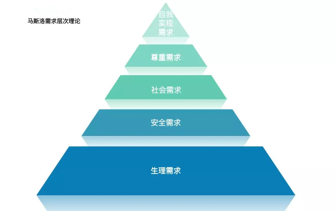 馬斯洛需求理論圖