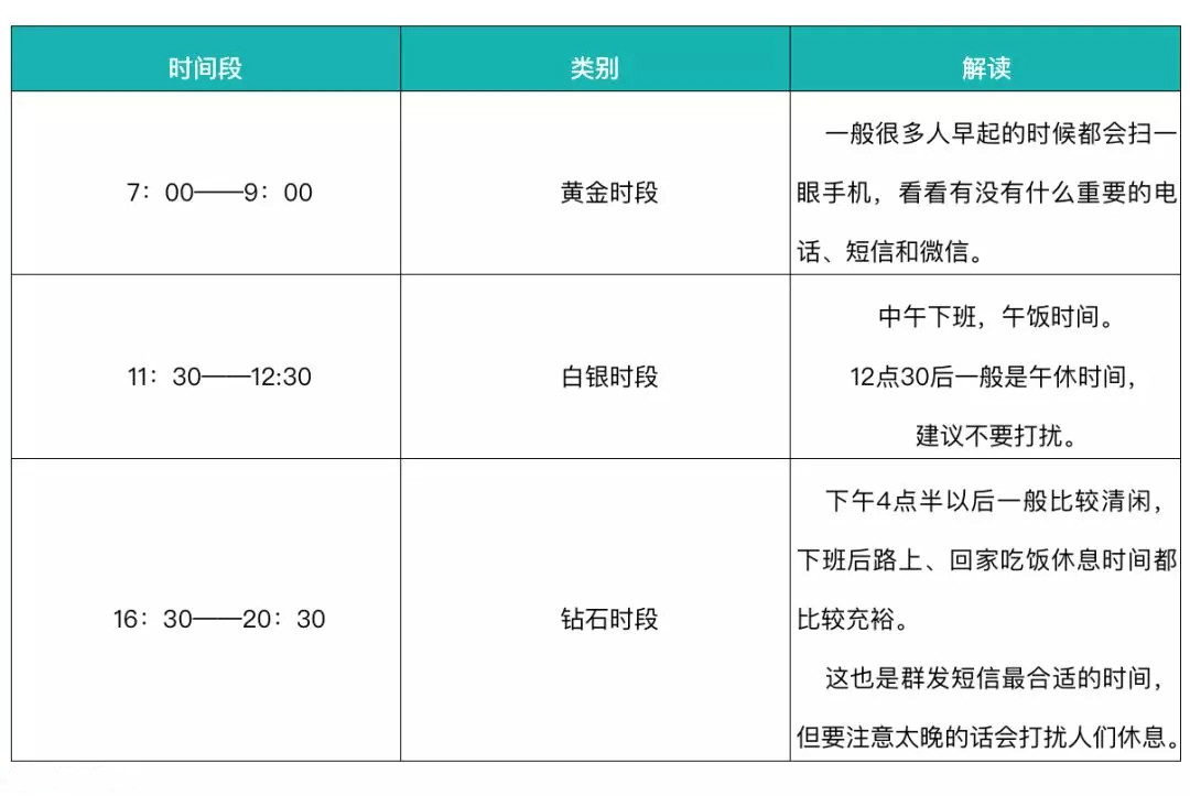 群發(fā)短信什么時(shí)間發(fā)比較好？短信群發(fā)多久發(fā)送一次最佳？